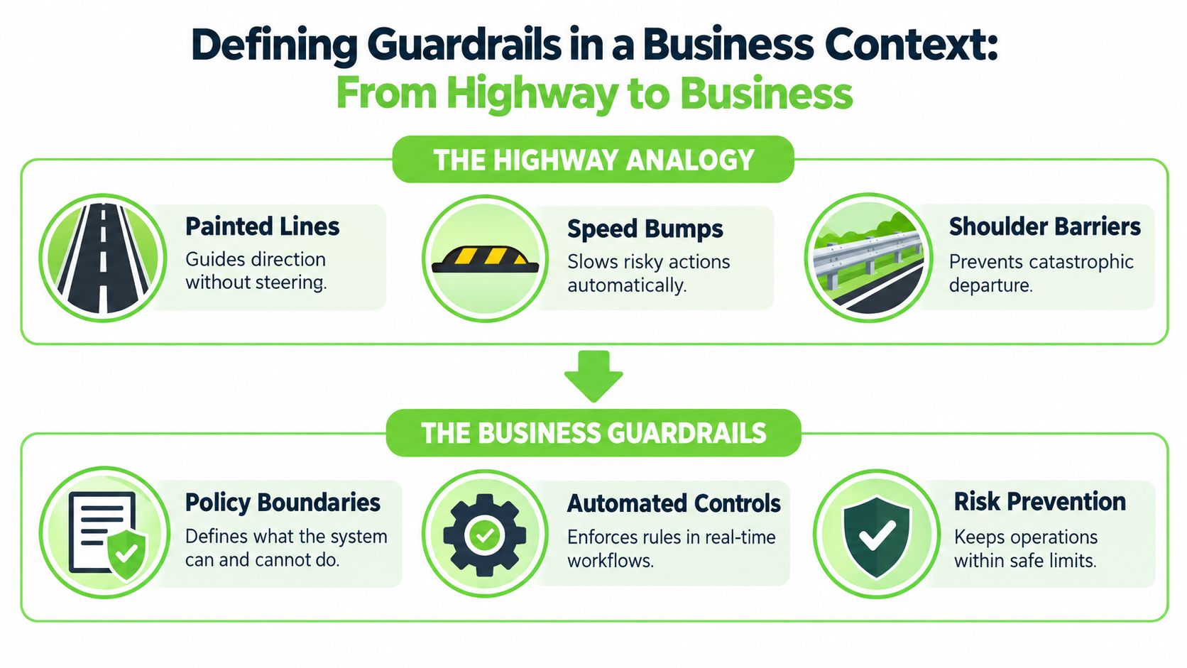 A diagram comparing highway safety features like painted lines to business guardrails like policy boundaries and controls.
