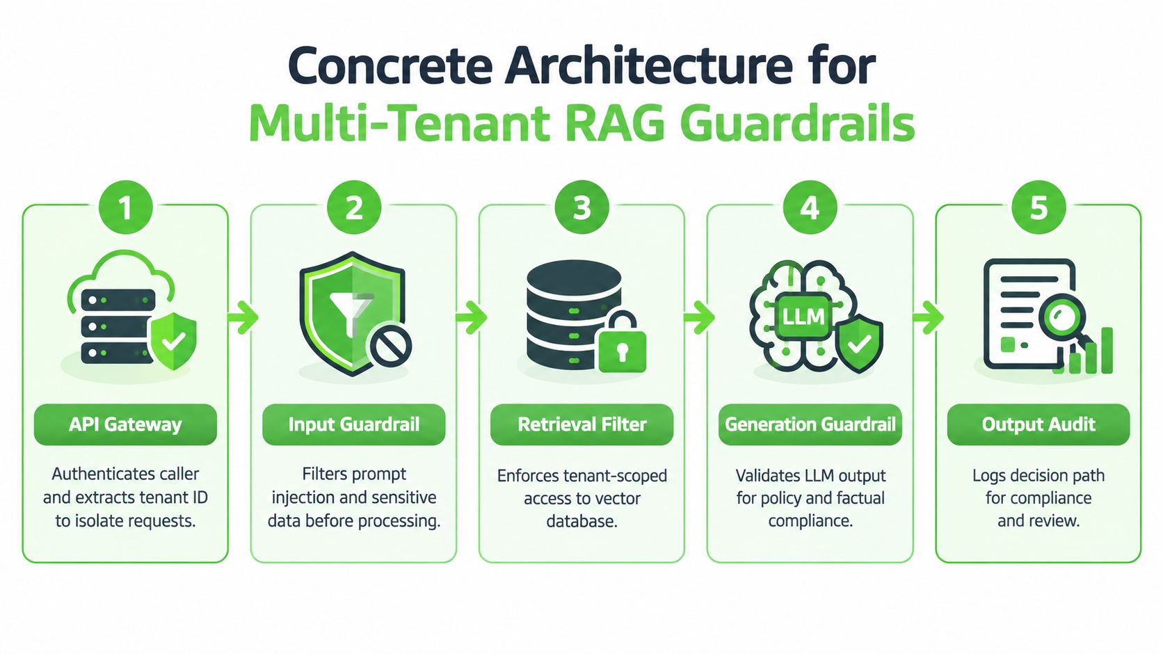 A five-step diagram showing concrete architecture for implementing multi-tenant RAG system guardrails in business processes.