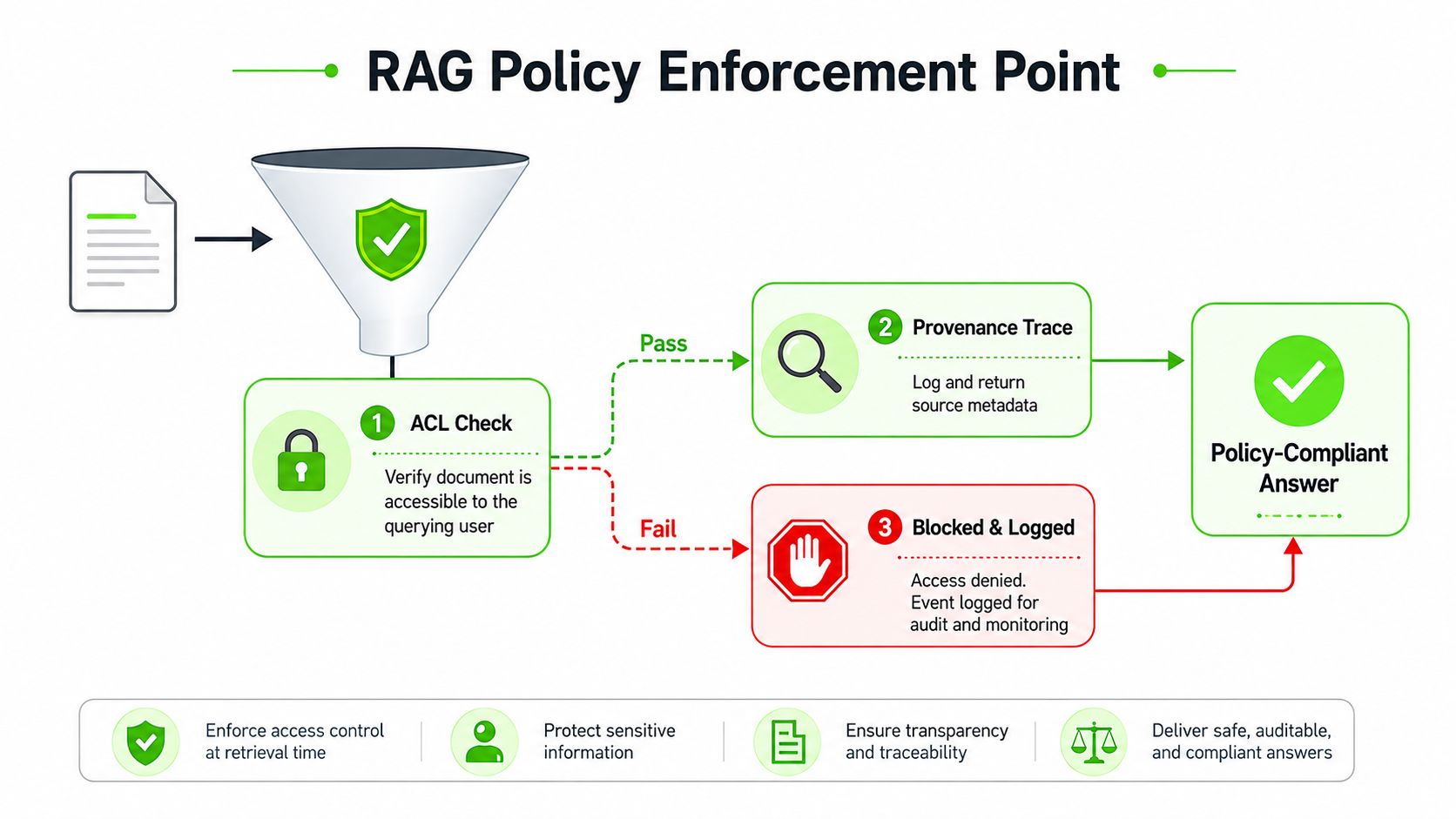 A diagram illustrating a RAG policy enforcement point, showing document access control, provenance tracking, and audit logging processes.