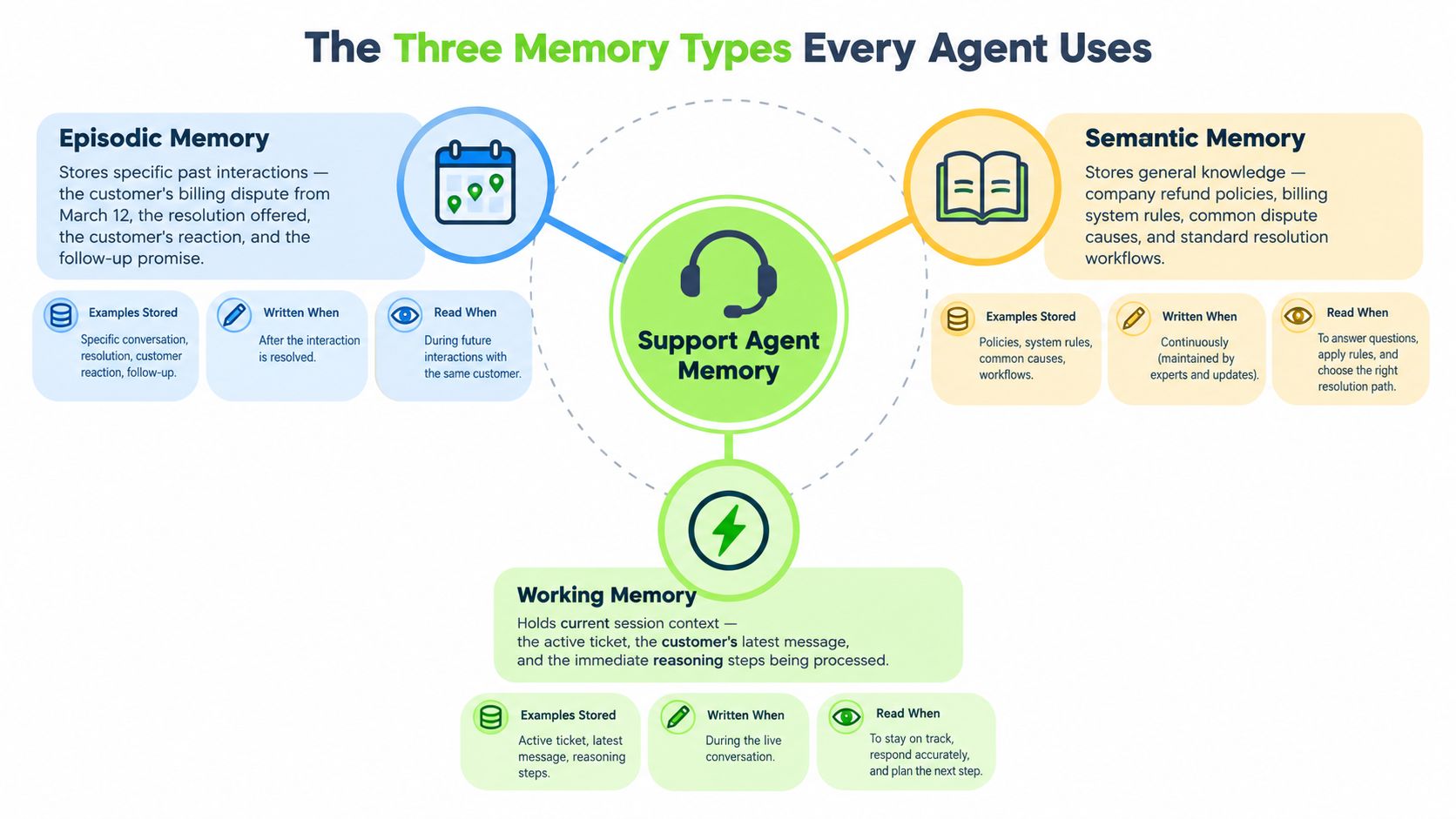 A diagram illustrating the three types of memory used by support agents: episodic, semantic, and working memory.
