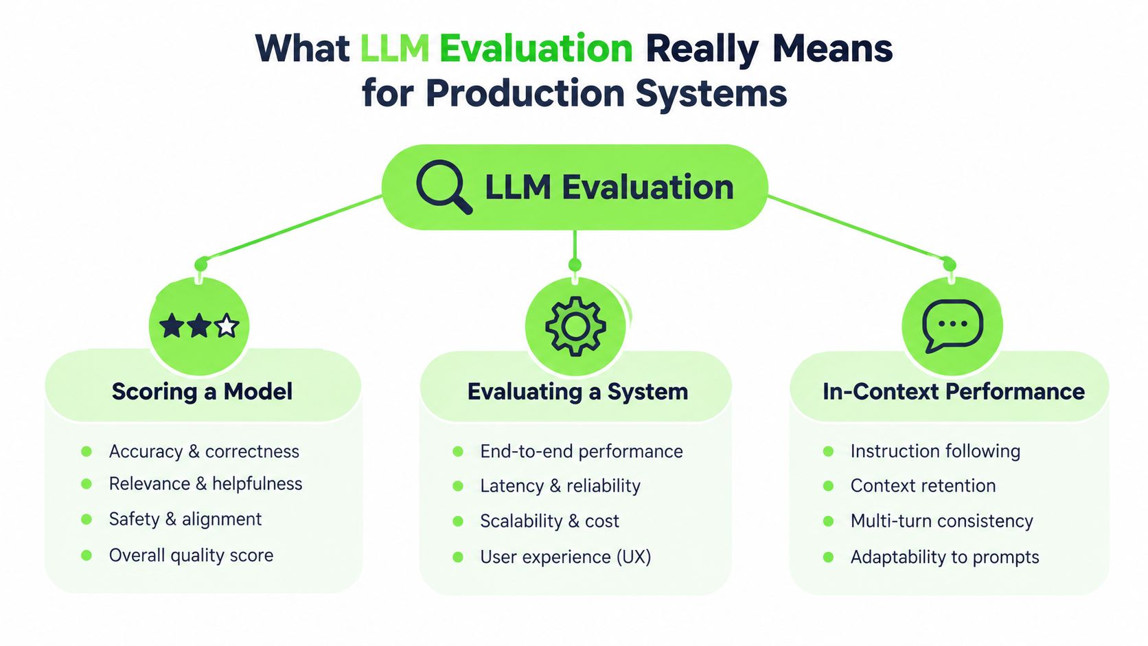 A diagram outlining the three core components of LLM evaluation for production systems: model scoring, system evaluation, and in-context performance.