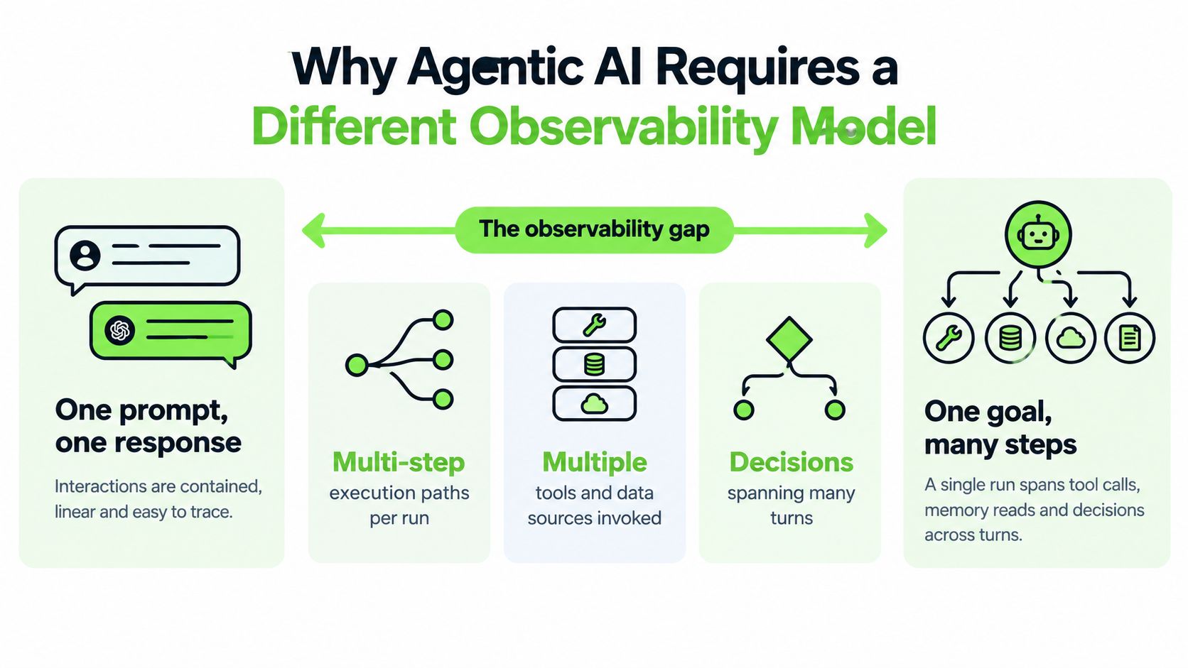A diagram contrasting simple chatbot interactions with the complex, multi-step execution paths of agentic AI systems.