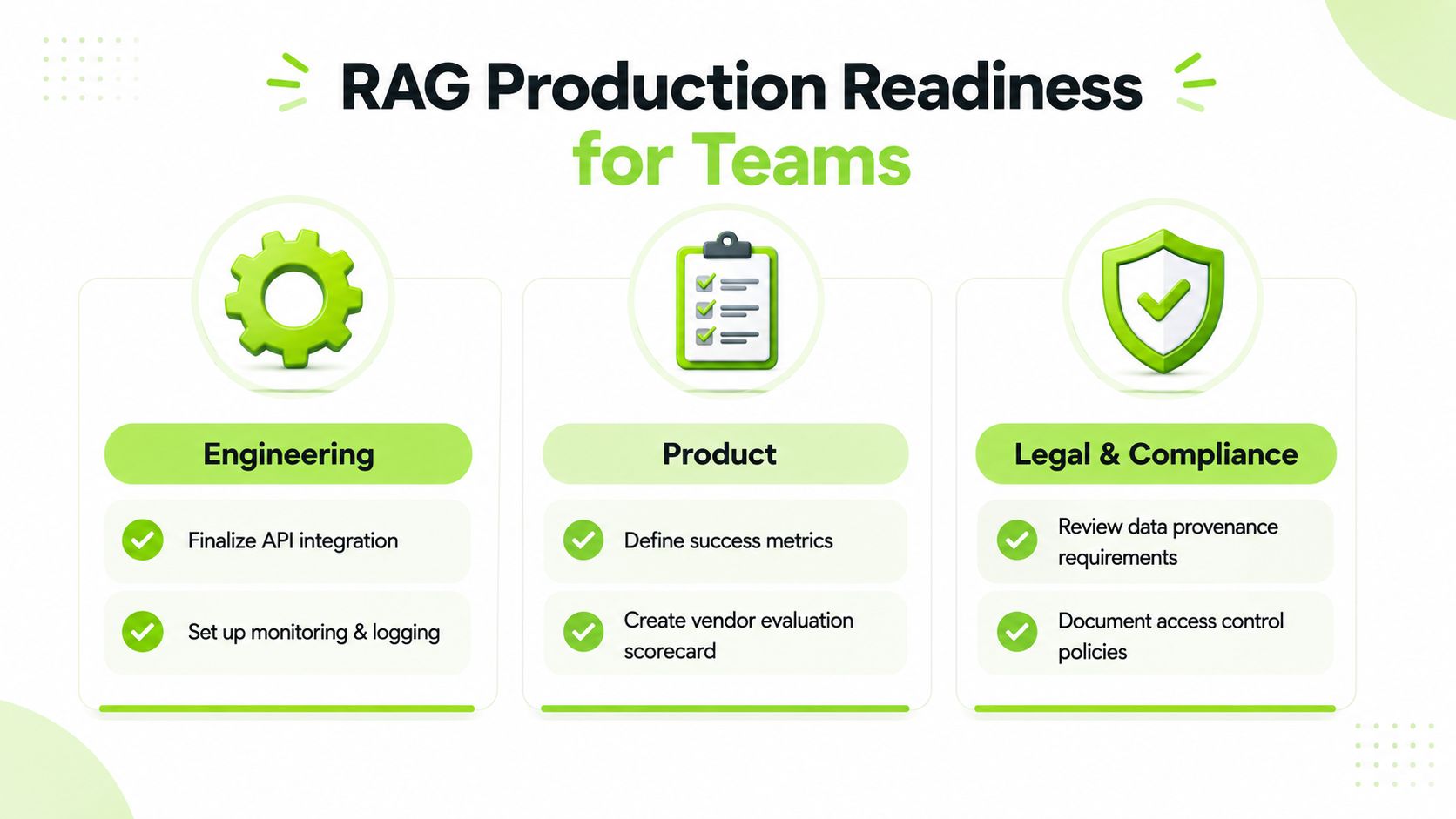 A diagram outlining RAG production readiness steps for engineering, product, and legal teams in an organization.