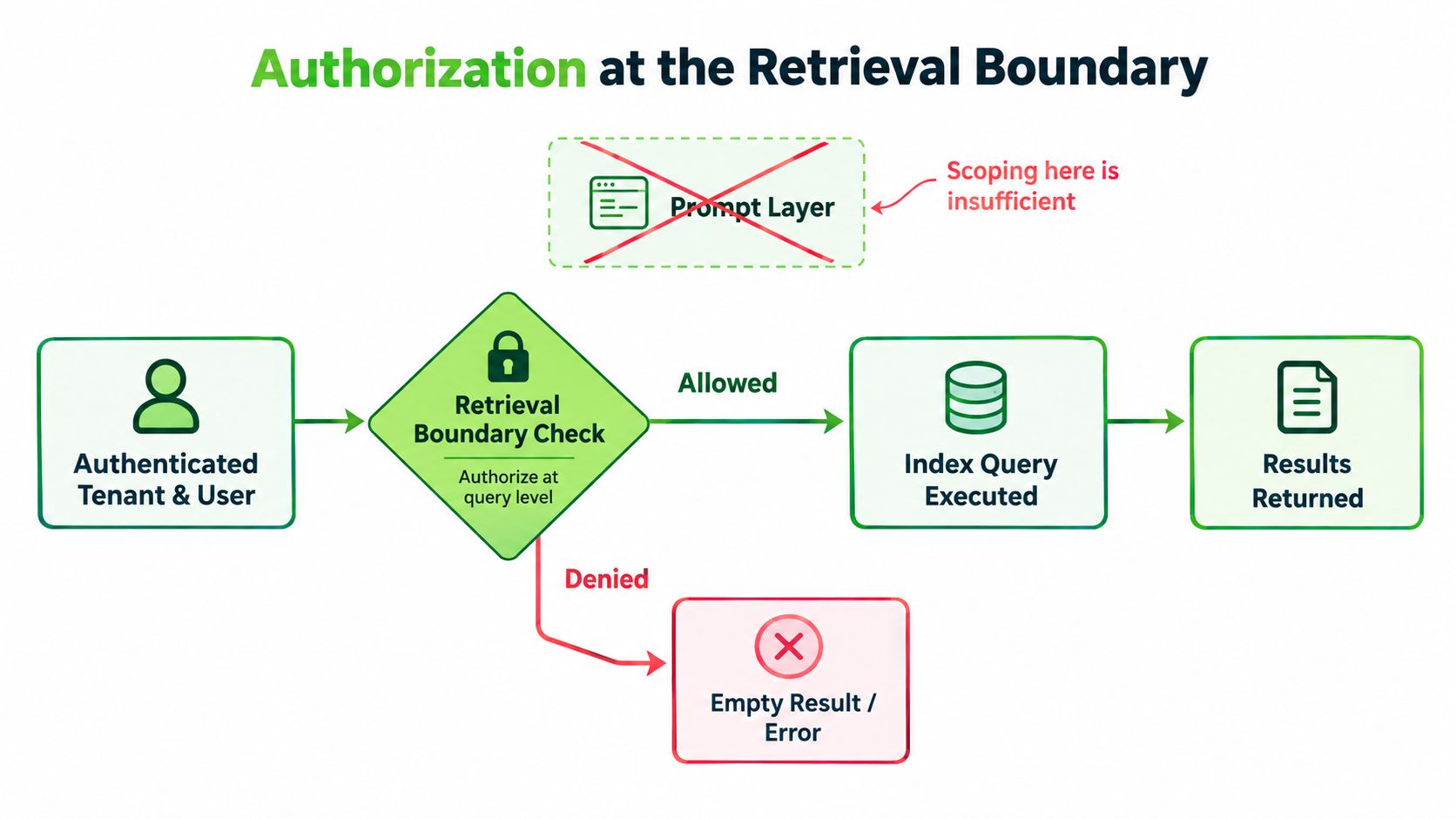 A diagram illustrating authorization at the retrieval boundary, showing authentication and index query security processes.