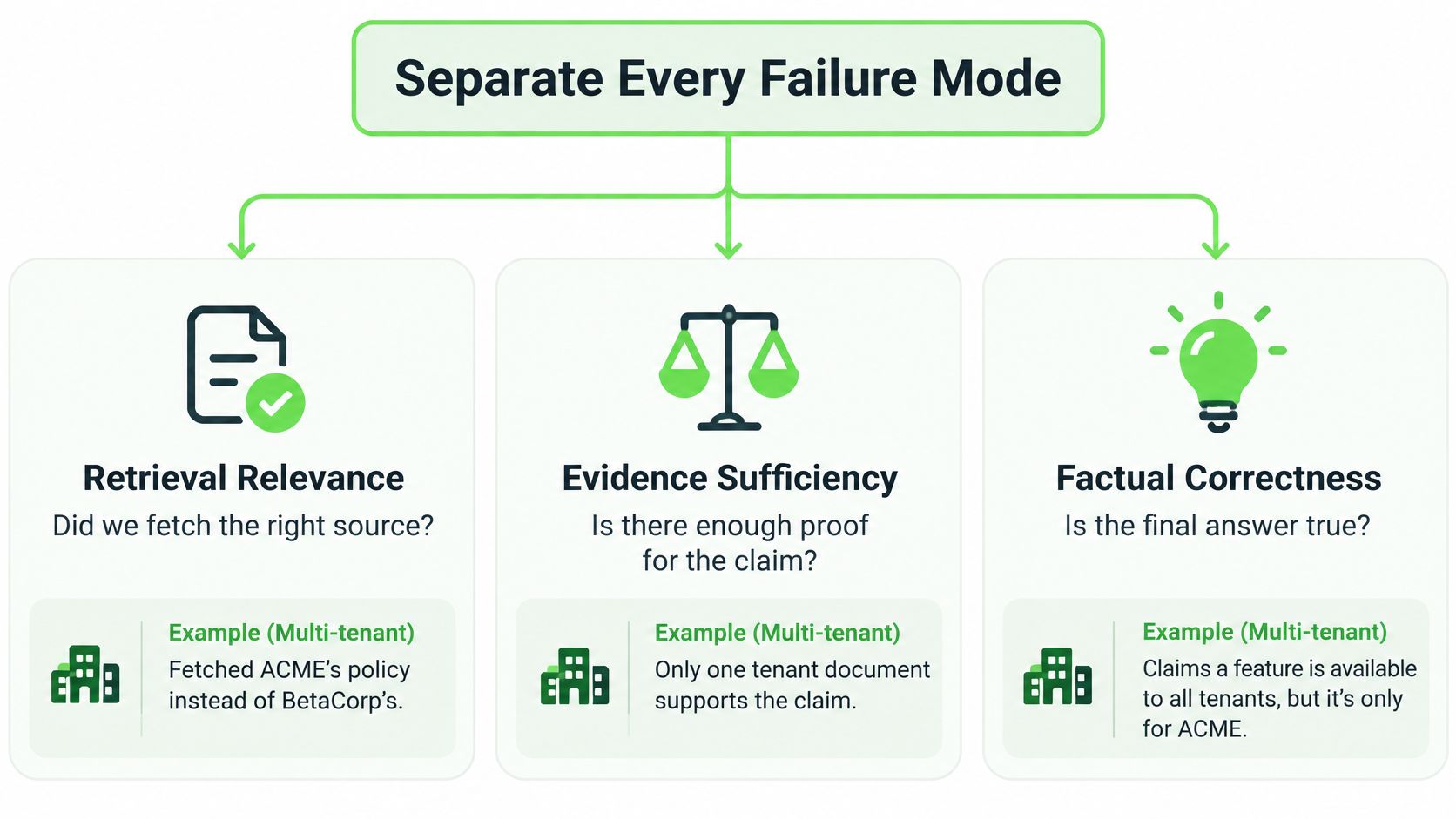 A diagram illustrating three failure modes for LLM systems: Retrieval Relevance, Evidence Sufficiency, and Factual Correctness.