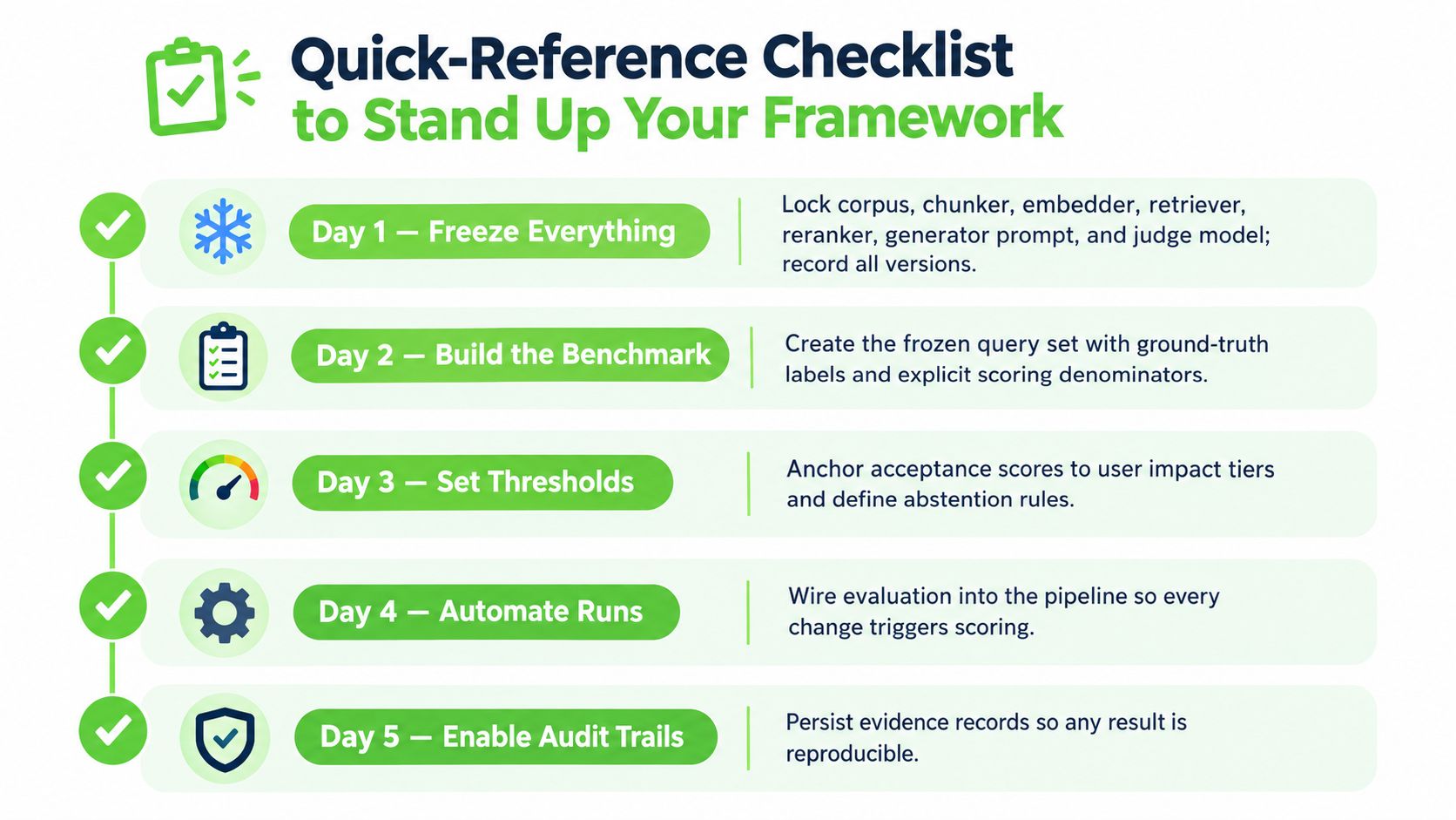 A 5-day checklist infographic outlining the essential steps to implement an effective RAG evaluation framework.