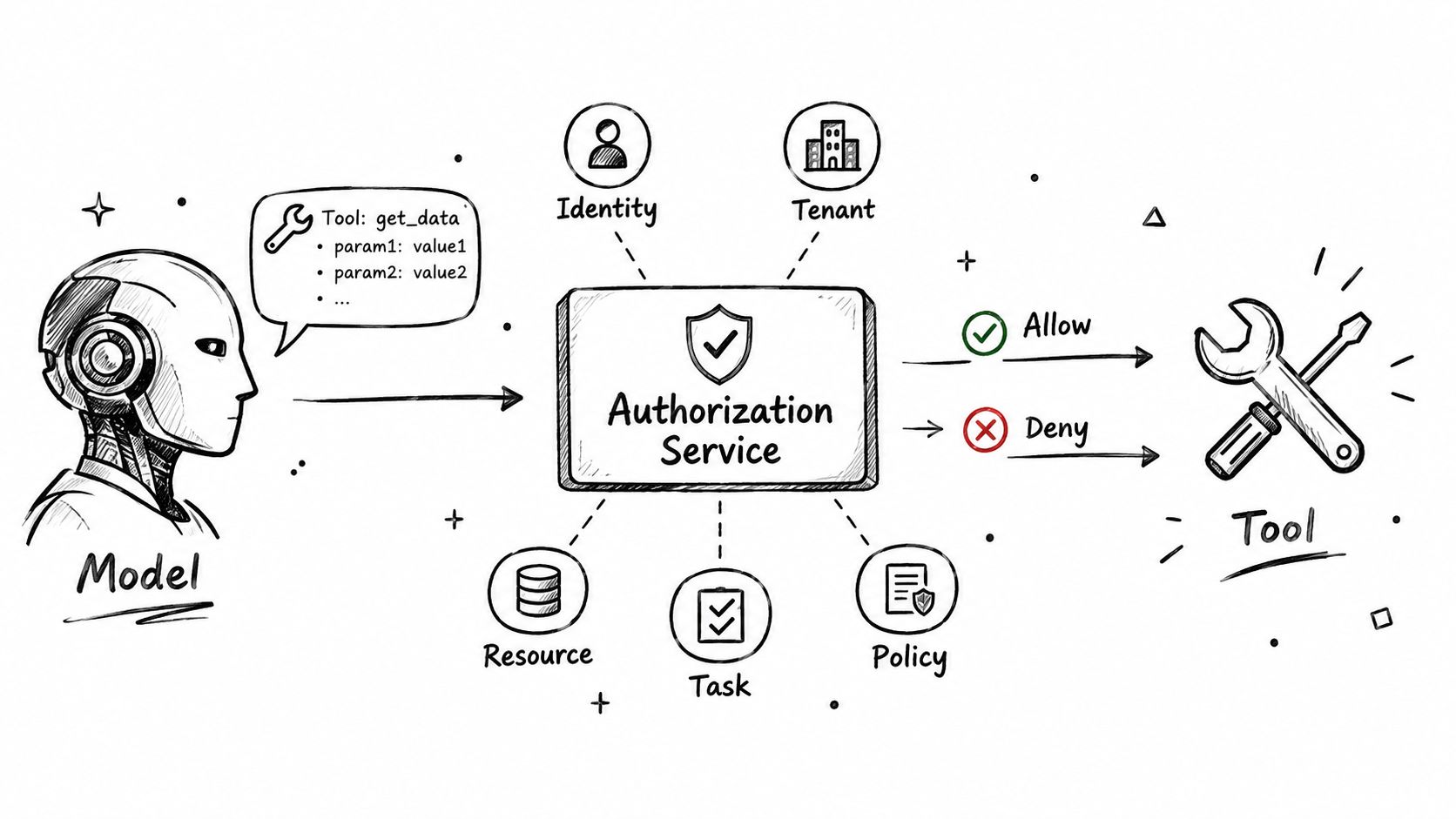 A hand-drawn diagram illustrating an AI model requesting tool access through an authorization service with security parameters.