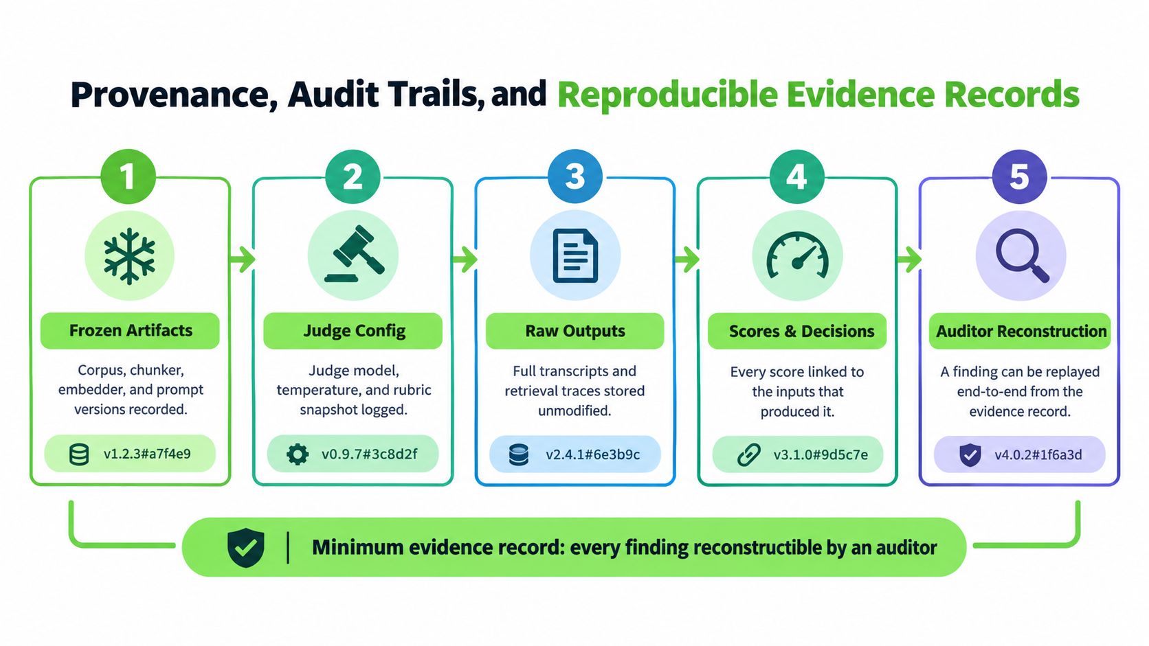 A diagram illustrating the five-step process for creating reproducible evidence records in a RAG evaluation framework.