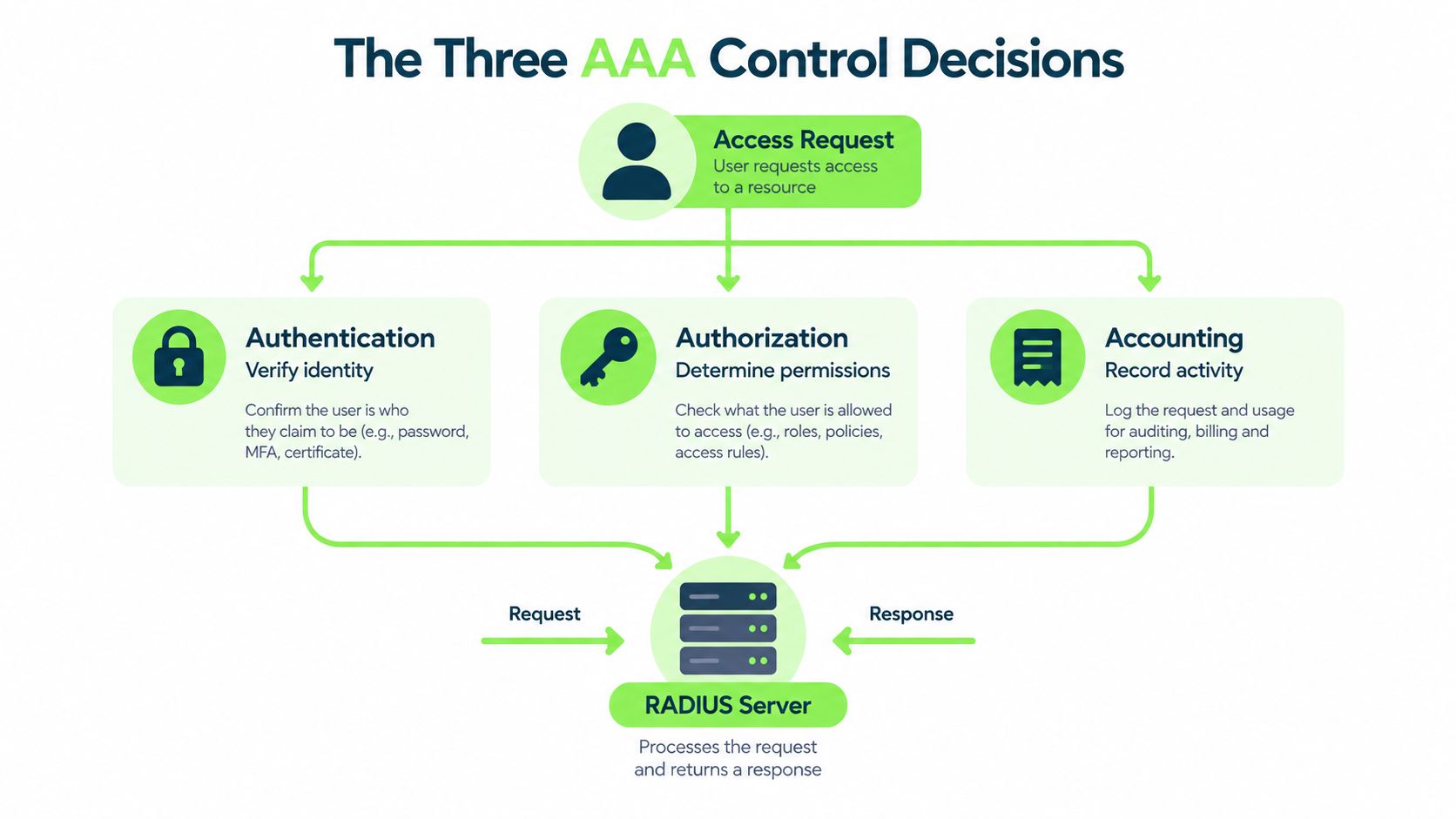 A diagram illustrating the three AAA control decisions: Authentication, Authorization, and Accounting, processed by a RADIUS server.