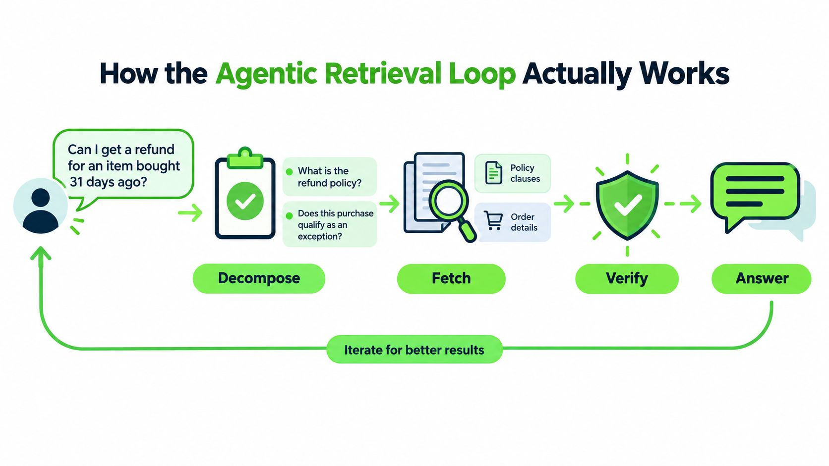 A diagram illustrating the four-step agentic retrieval loop: decompose, fetch, verify, and answer process.