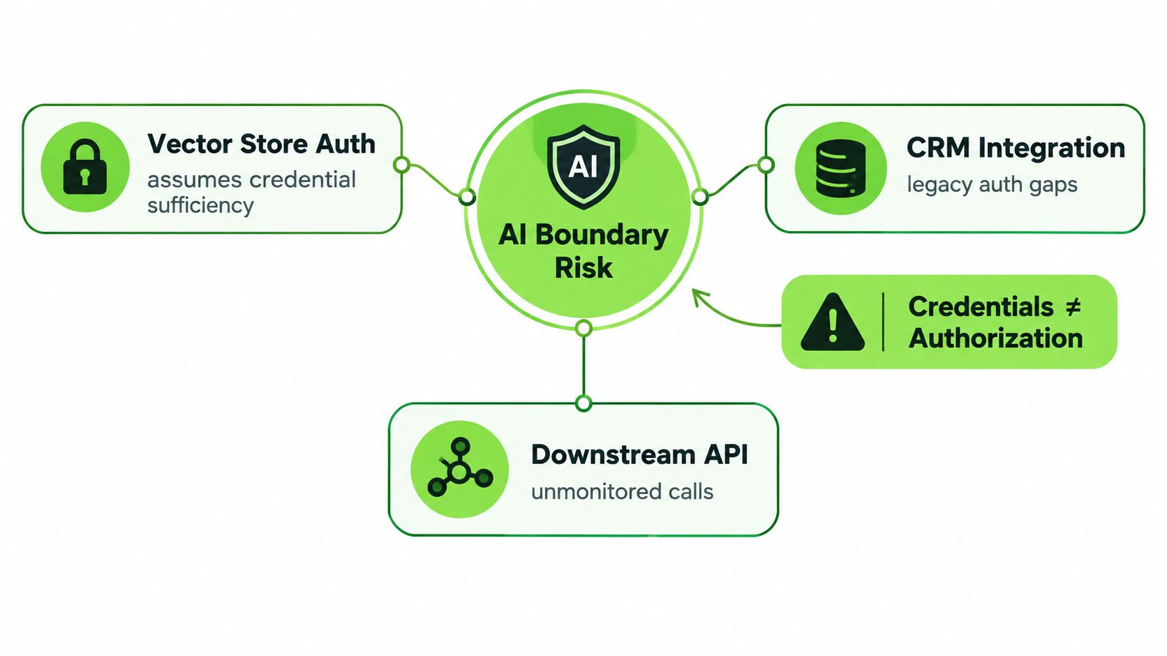 A diagram illustrating AI boundary risks including vector store authentication, CRM integration gaps, and downstream API monitoring.
