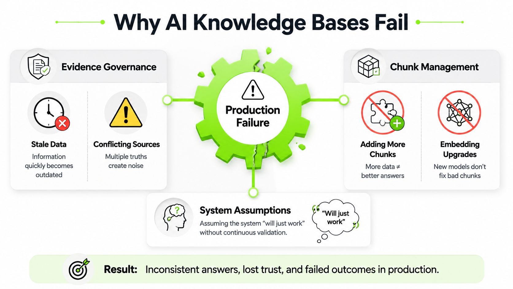 A diagram illustrating the reasons for AI knowledge base failures including governance, chunk management, and system assumptions.