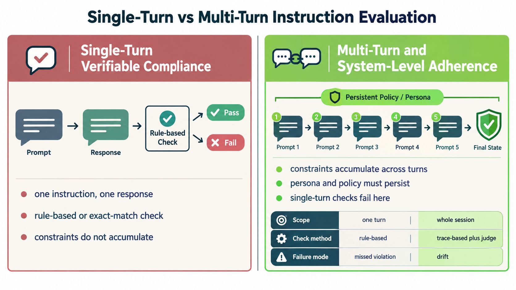 A diagram comparing single-turn instruction compliance with multi-turn system-level adherence for large language models.