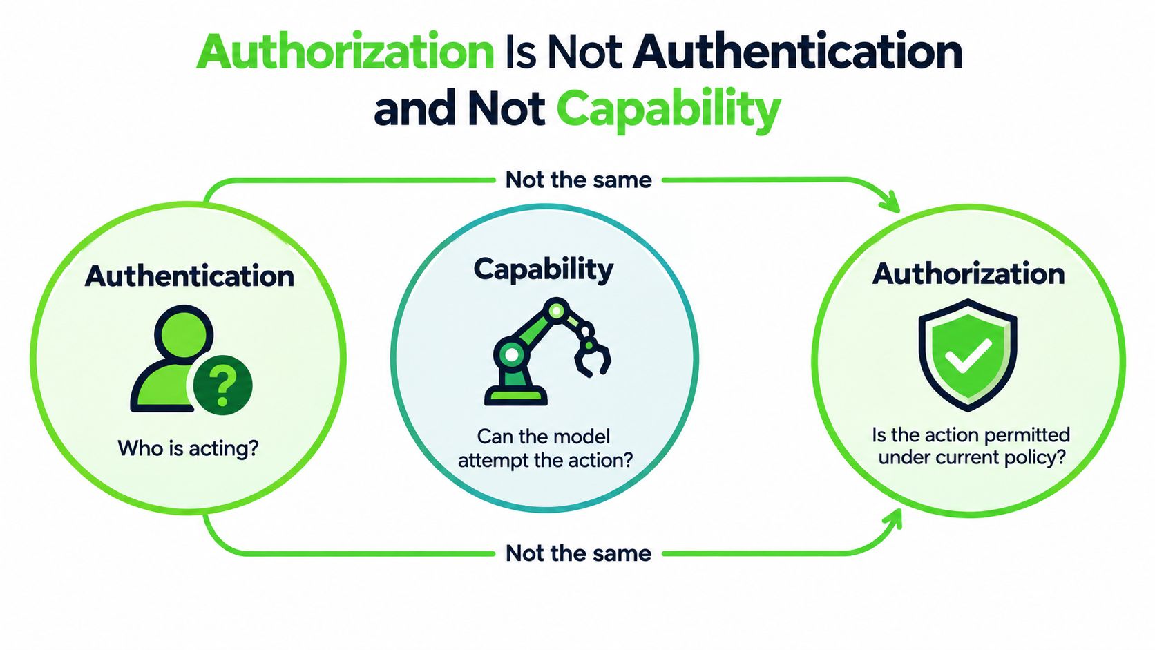 A diagram distinguishing between Authentication, Capability, and Authorization with icons for a user, robot, and shield.
