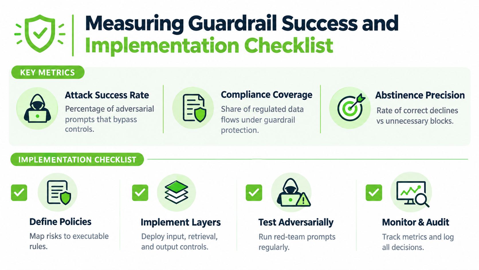 An infographic titled Measuring Guardrail Success and Implementation Checklist, showing metrics and steps for AI security.