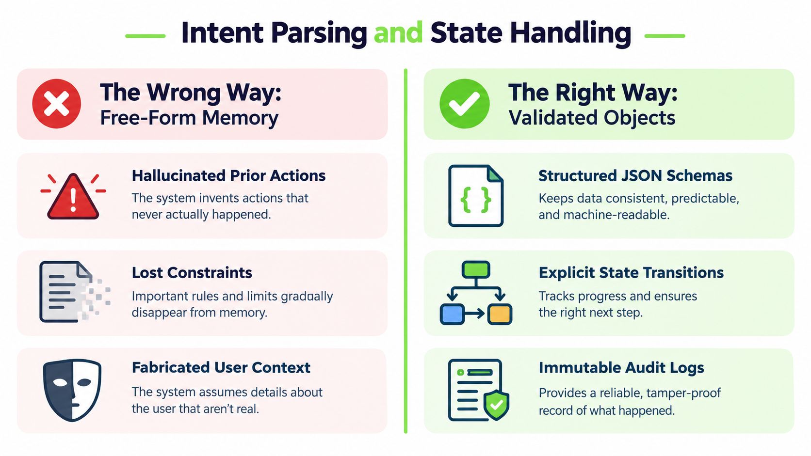 A comparison chart showing the wrong way versus the right way to manage AI intent parsing and state.