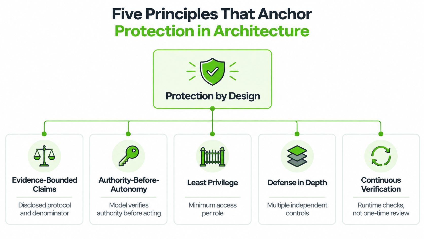 A diagram illustrating five principles that anchor protection by design in system architecture and security.