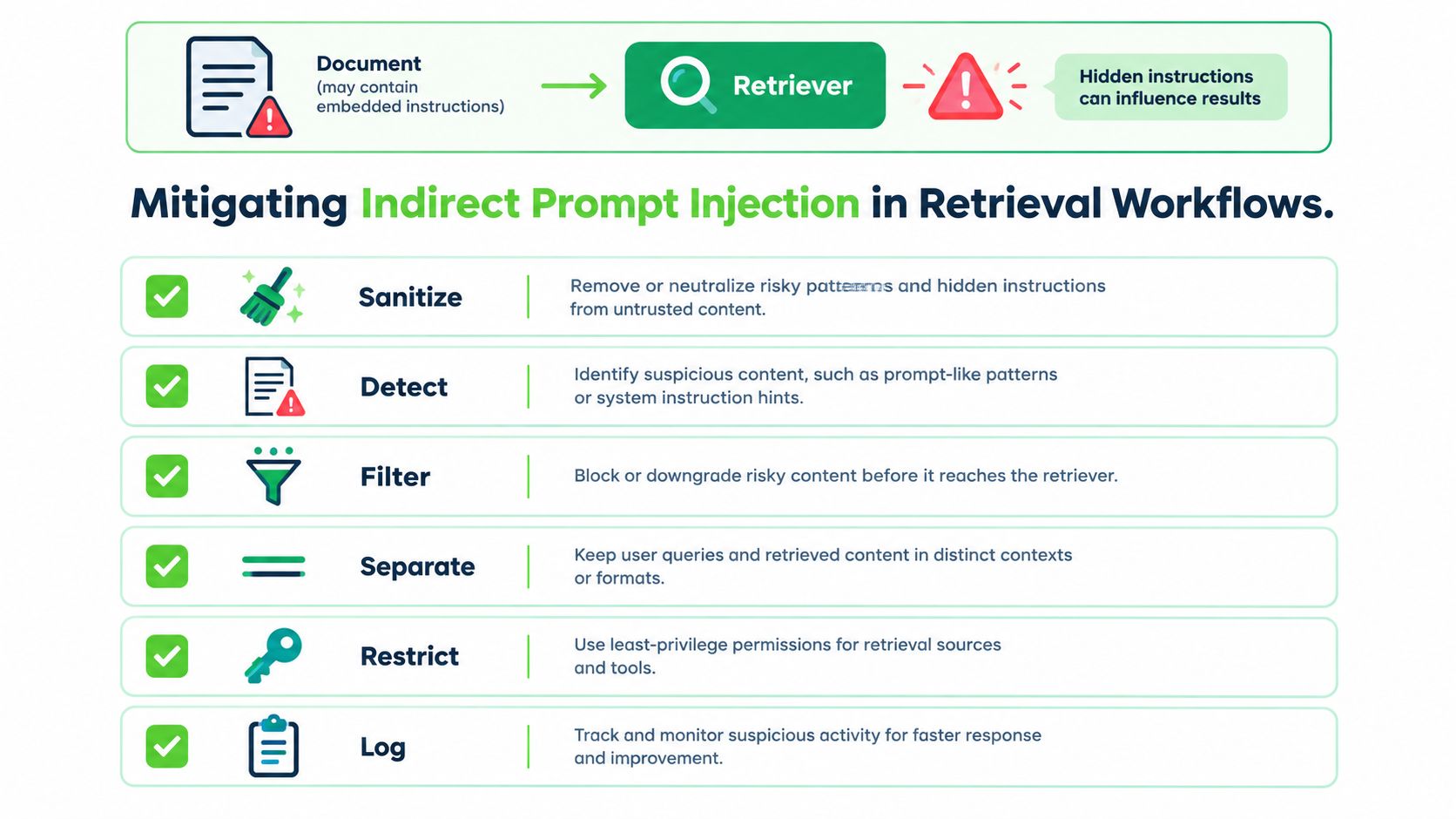 A diagram outlining six security best practices to mitigate indirect prompt injection within AI retrieval workflows.