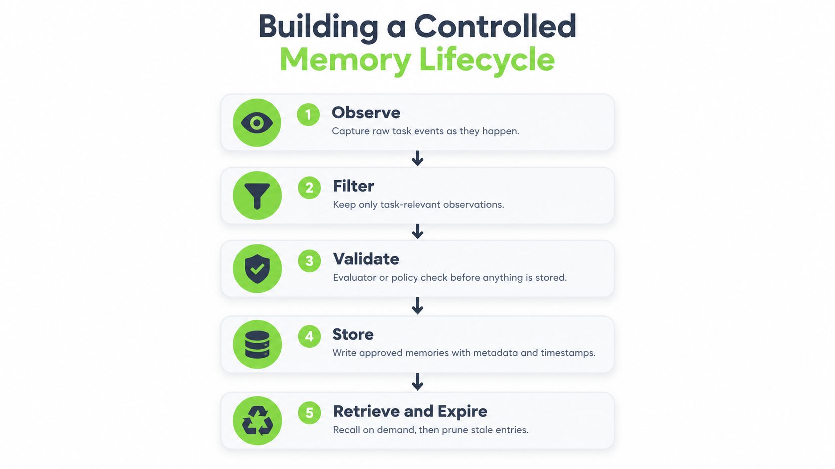 A five-step flowchart illustrating the process of building a controlled memory lifecycle for AI agents.