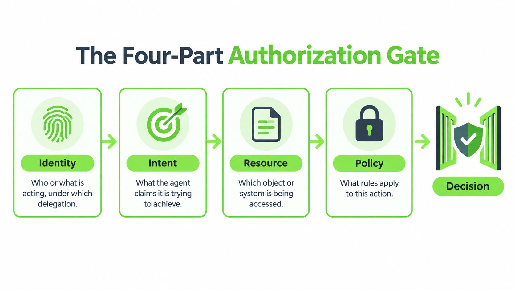 A diagram illustrating the four-part authorization gate for AI agents, covering identity, intent, resource, and policy.