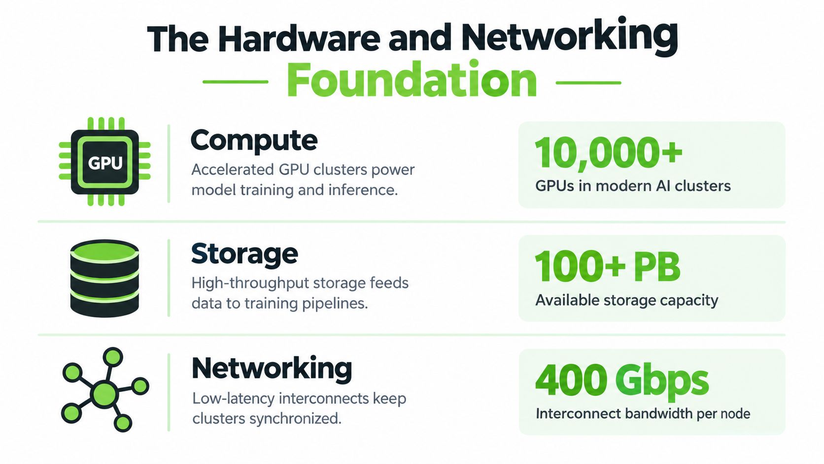 A diagram illustrating the core components of AI infrastructure including compute, storage, and networking requirements.