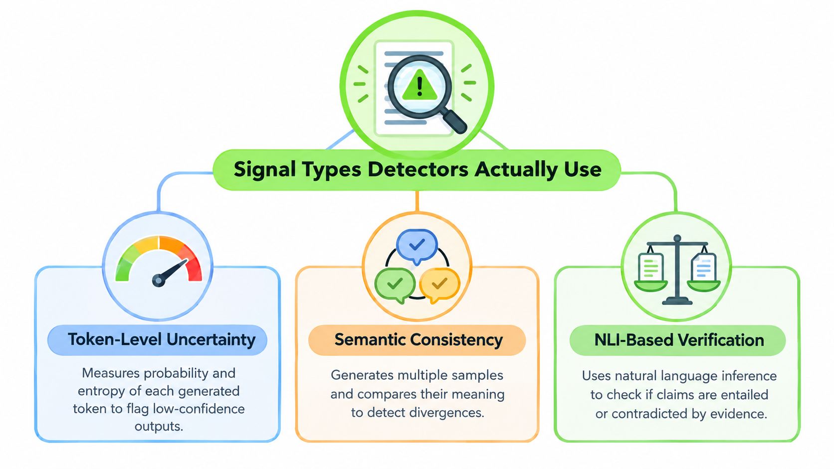 A diagram illustrating three main signals used for AI hallucination detection: token-level uncertainty, semantic consistency, and NLI-based verification.