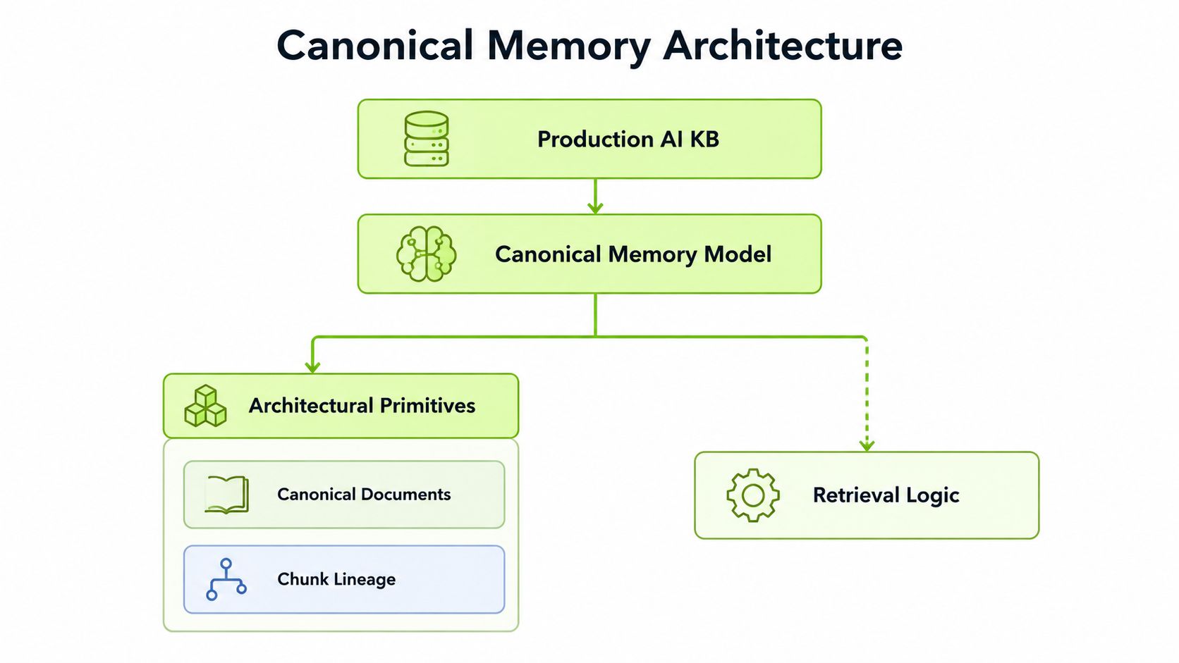 A diagram illustrating the components of a canonical memory architecture for an AI knowledge base system.
