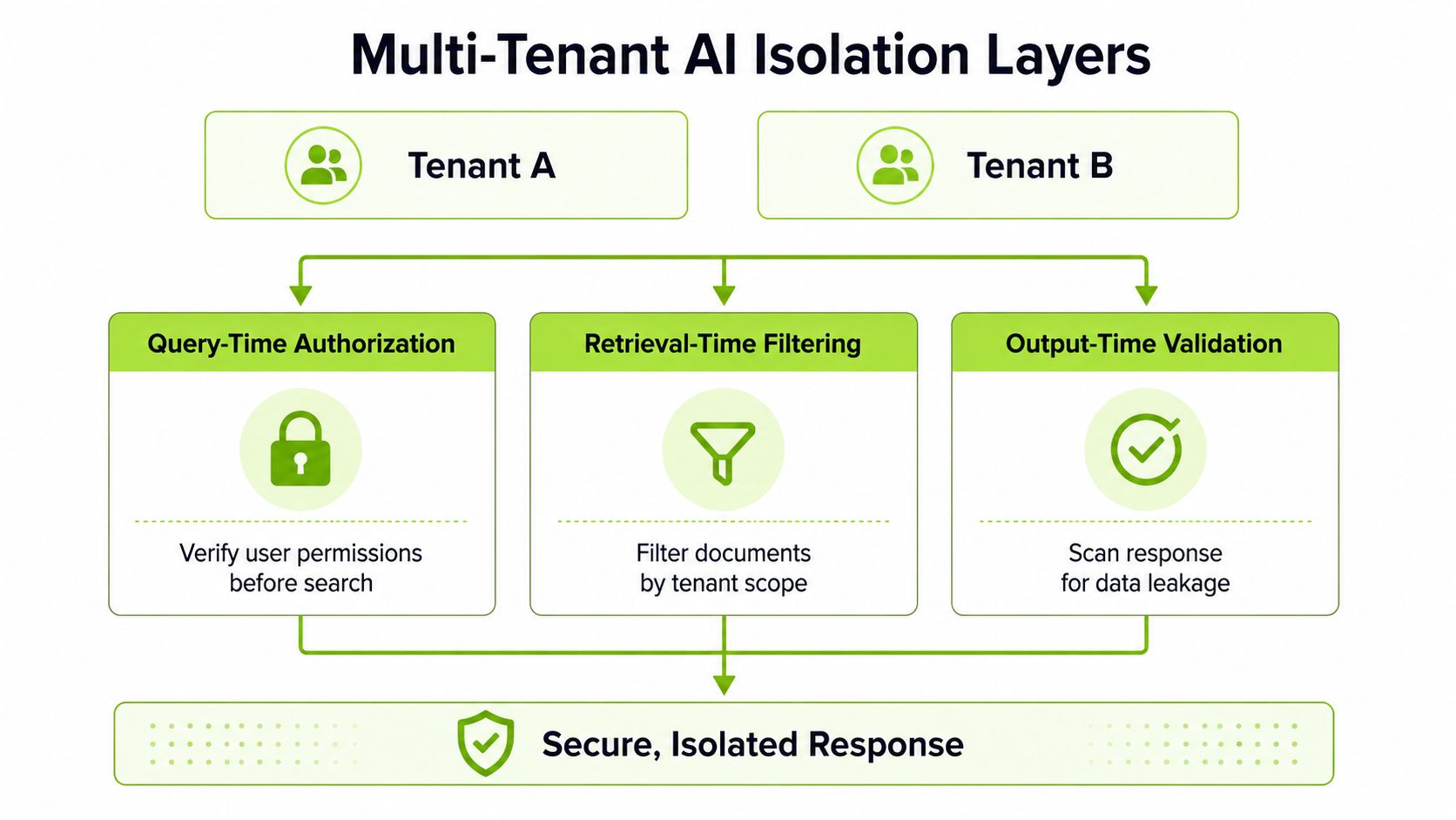 A diagram illustrating the three layers of multi-tenant AI isolation for secure enterprise data retrieval.