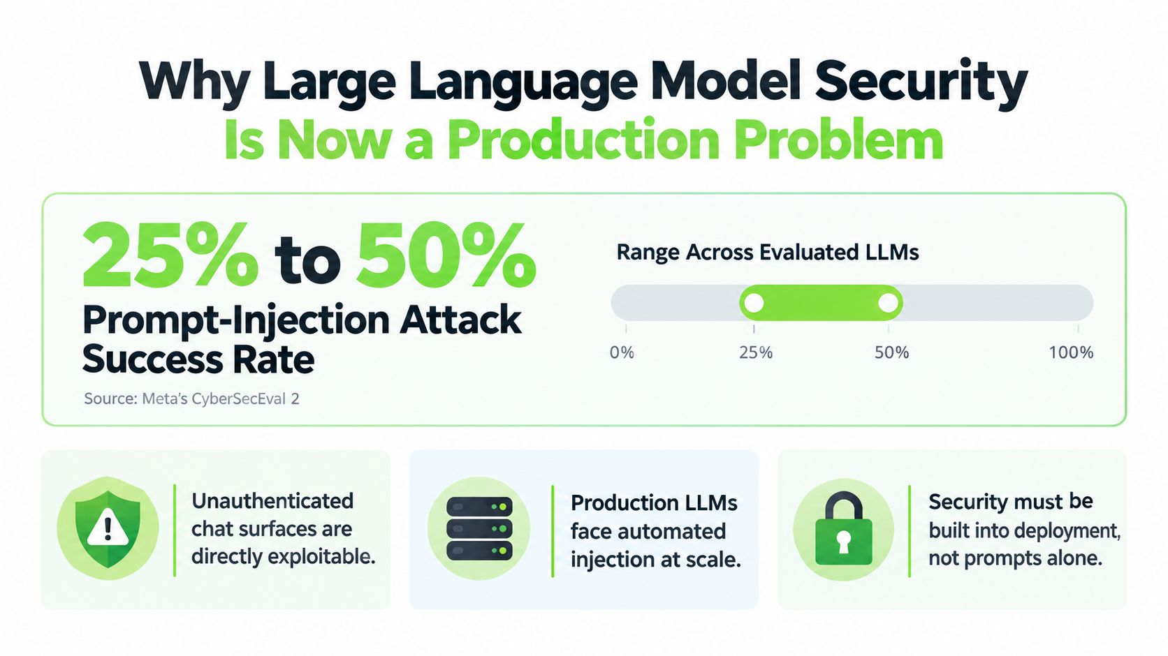 A graphic explaining why large language model security is a critical production problem with prompt-injection attack statistics.