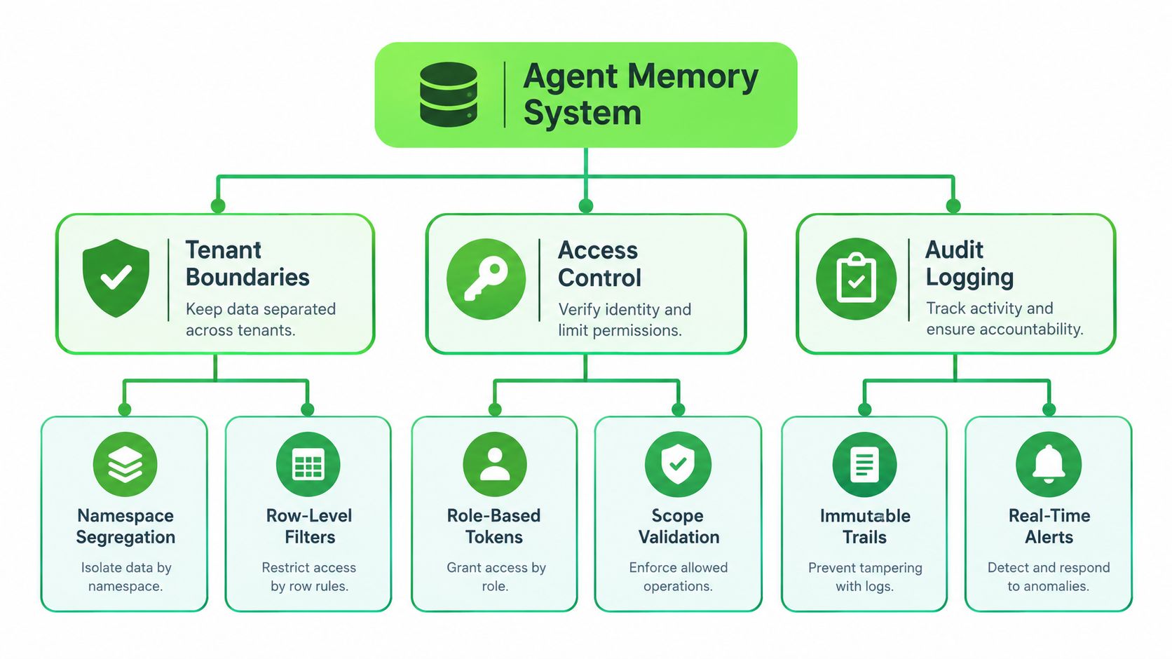 A diagram illustrating the key security and management components of an Agent Memory System architecture.
