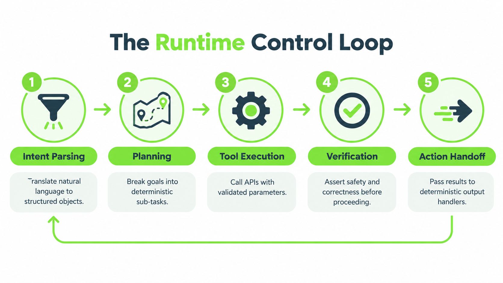 A diagram illustrating the five stages of an agentic AI runtime control loop workflow.