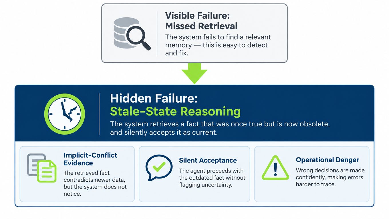 A diagram comparing visible retrieval failures to hidden stale-state reasoning failures in AI memory systems.