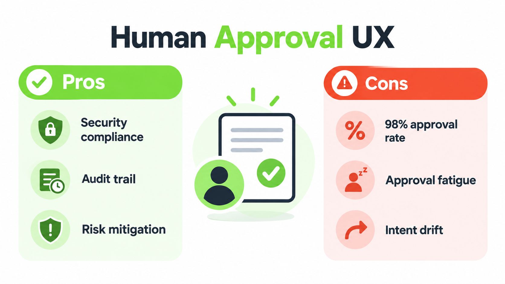 An infographic comparing the pros and cons of human approval user experience for secure workflows.