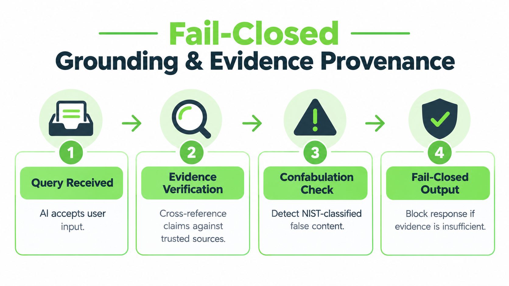 A diagram illustrating a four-step fail-closed grounding and evidence provenance process for secure AI systems.