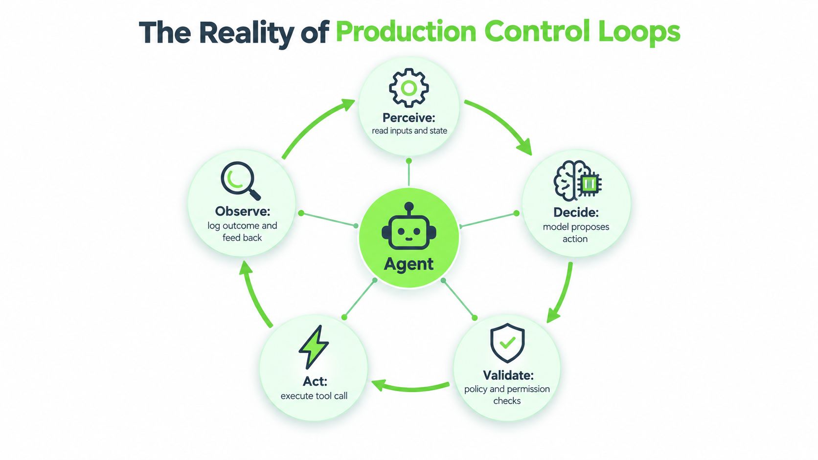 A diagram illustrating the production control loop of an AI agent, featuring steps for observing, perceiving, deciding, validating, and acting.