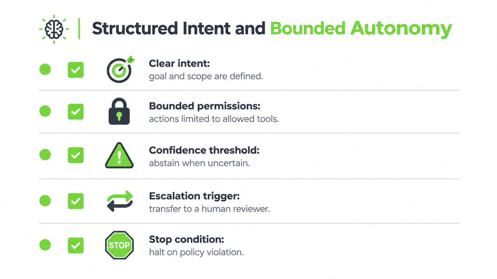 A diagram illustrating the principles of Structured Intent and Bounded Autonomy for AI agent architecture.