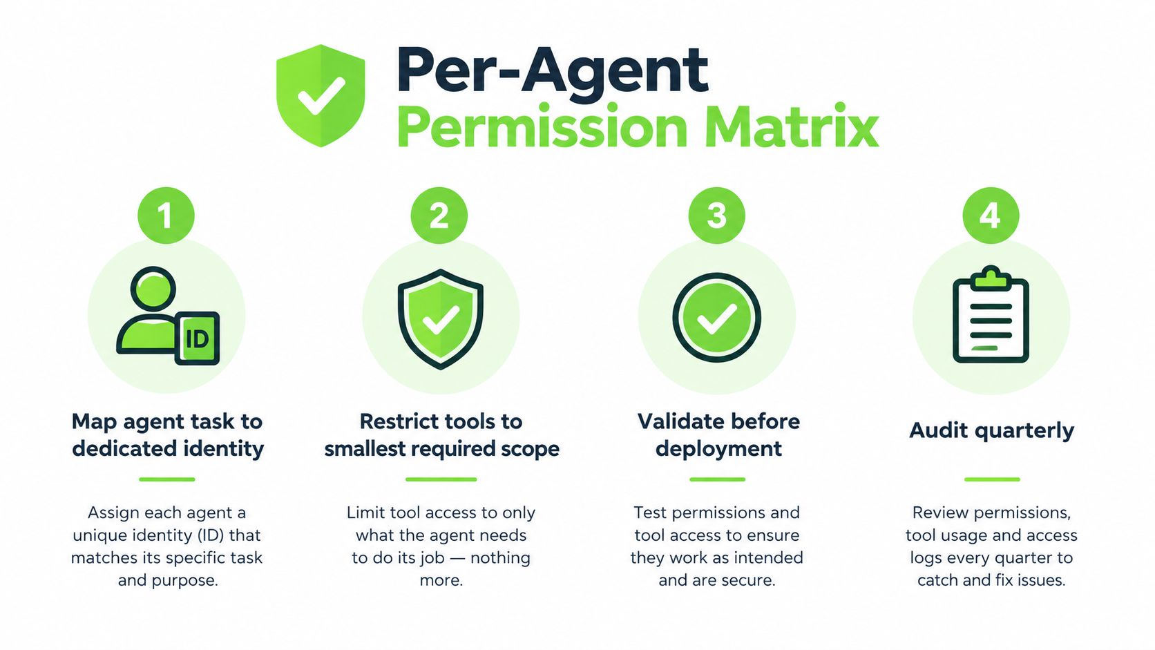 An infographic titled Per-Agent Permission Matrix showing four numbered steps for managing AI agent access control securely.