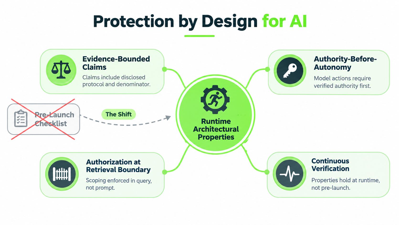 A diagram illustrating Protection by Design for AI, focusing on runtime architectural properties over pre-launch checklists.