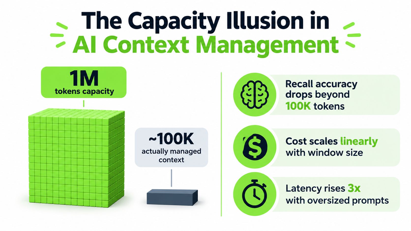 An infographic titled The Capacity Illusion in AI Context Management showing 1M tokens vs 100K real capacity.