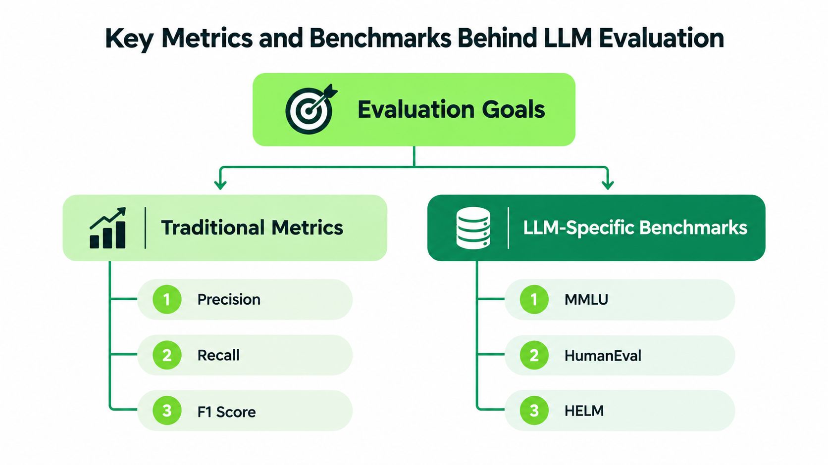 A diagram illustrating the key metrics and benchmarks used for evaluating large language models in AI systems.