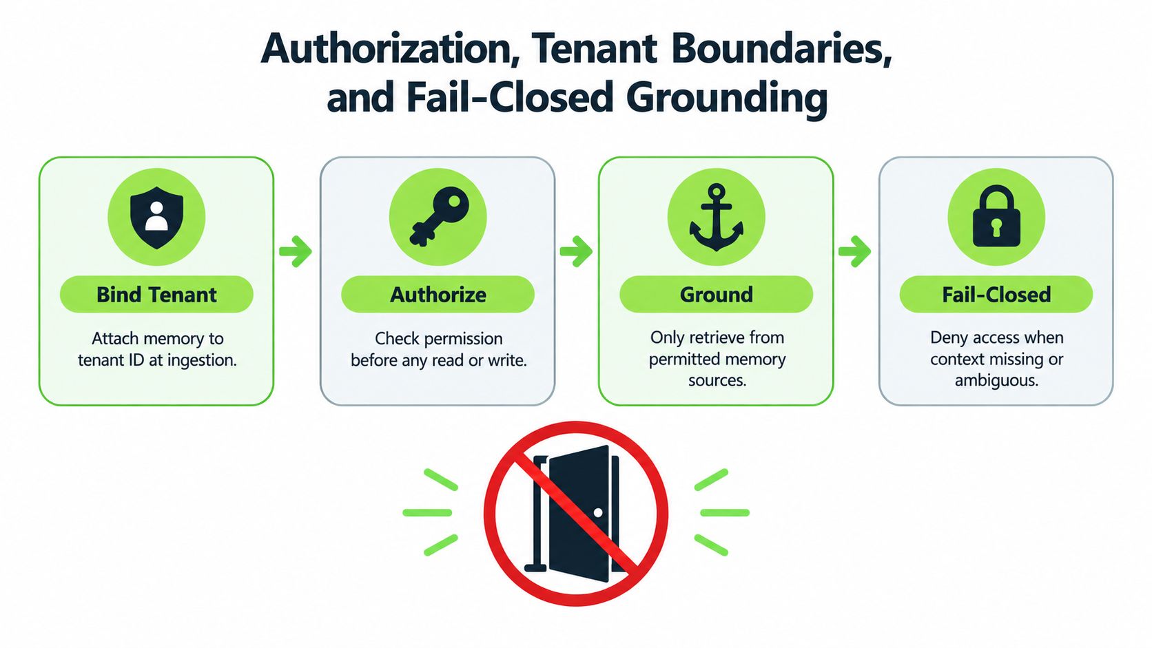 A diagram outlining the security process for authorization, tenant boundaries, and fail-closed grounding in data systems.