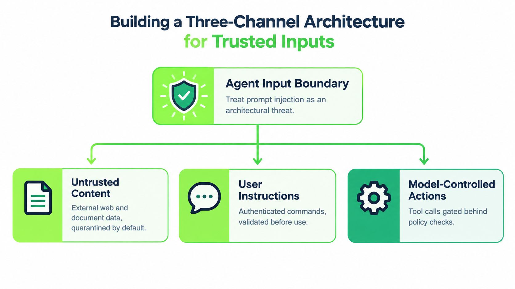 A diagram illustrating a three-channel architecture for securing agentic AI against prompt injection and threats.