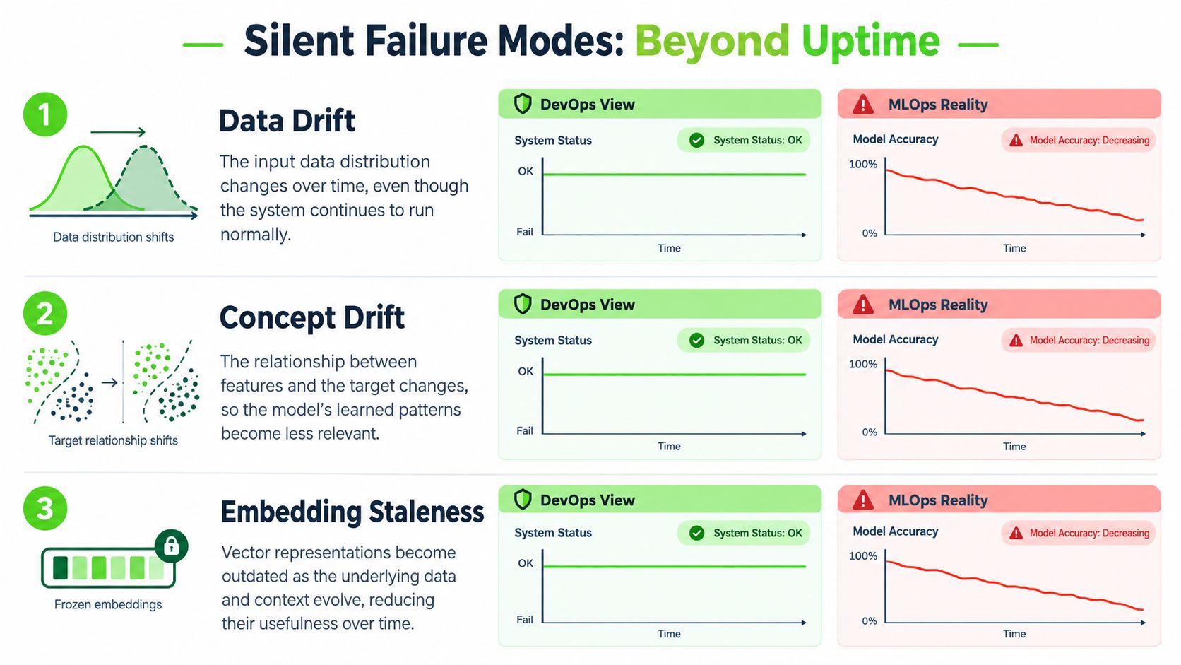 A diagram comparing DevOps and MLOps metrics showing how data drift, concept drift, and embedding staleness affect model accuracy.