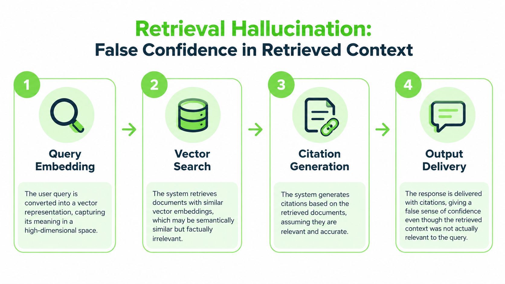 A four-step diagram illustrating the process of retrieval hallucination in AI language models.