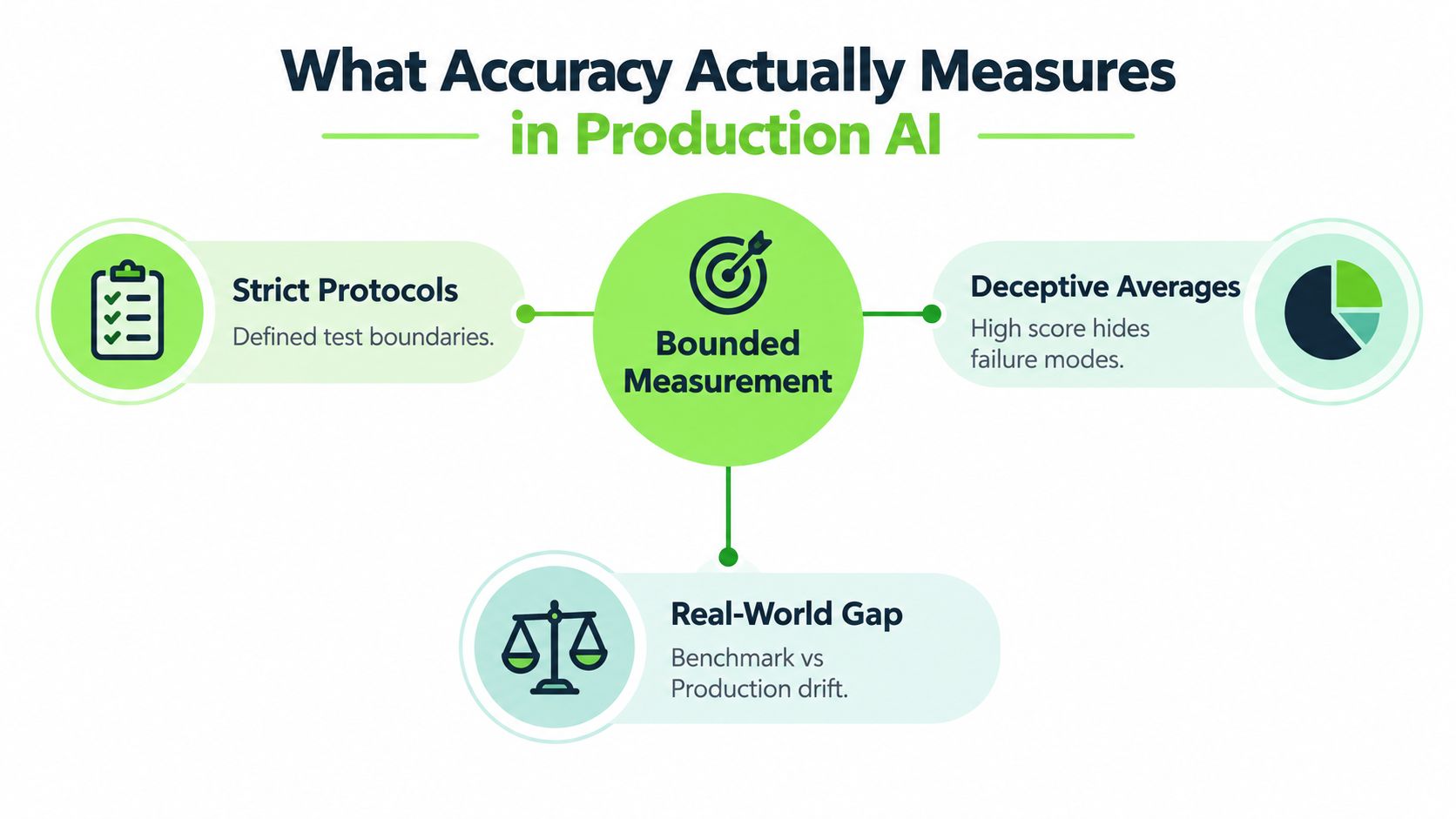 A diagram titled What Accuracy Actually Measures in Production AI, illustrating bounded measurement, strict protocols, deceptive averages, and real-world gaps.