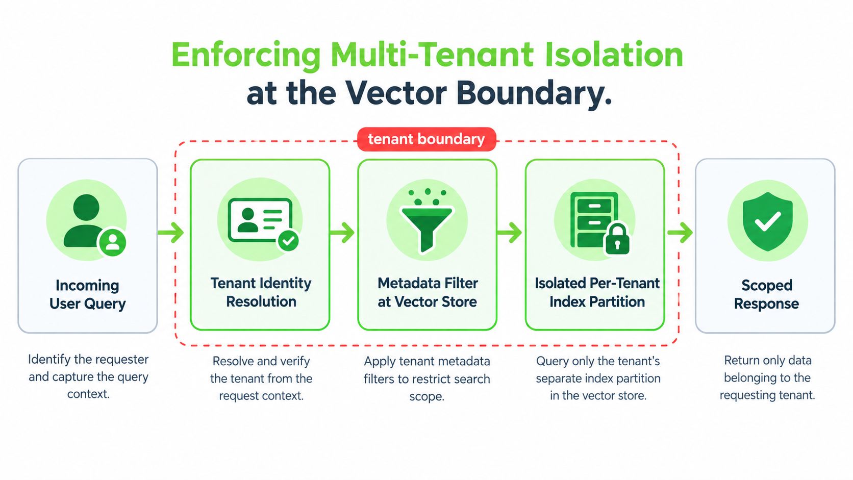 A diagram illustrating the workflow of enforcing multi-tenant isolation within AI vector database data pipelines.