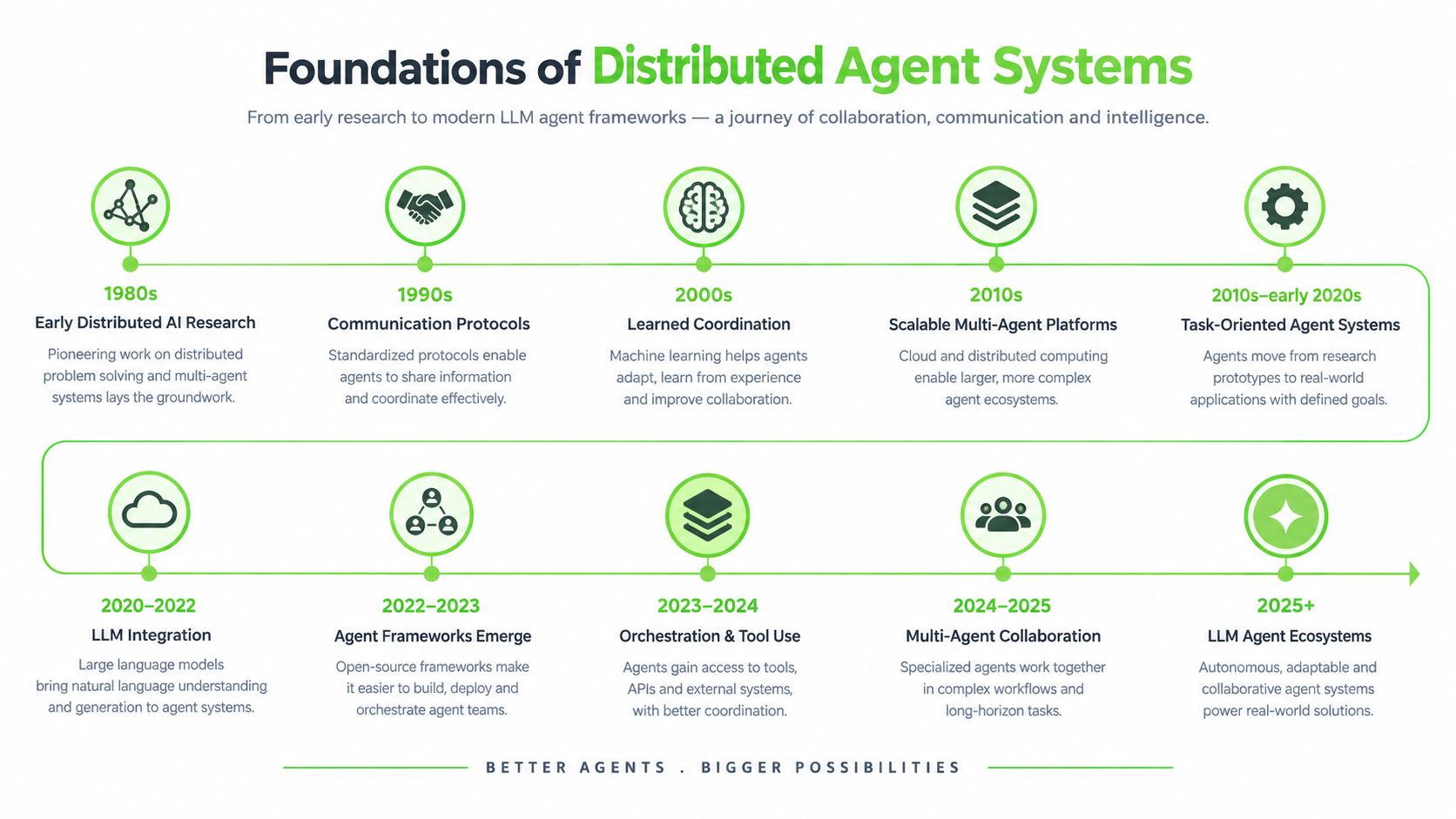 A timeline graphic illustrating the evolution of distributed agent systems from the 1980s to 2025 and beyond.