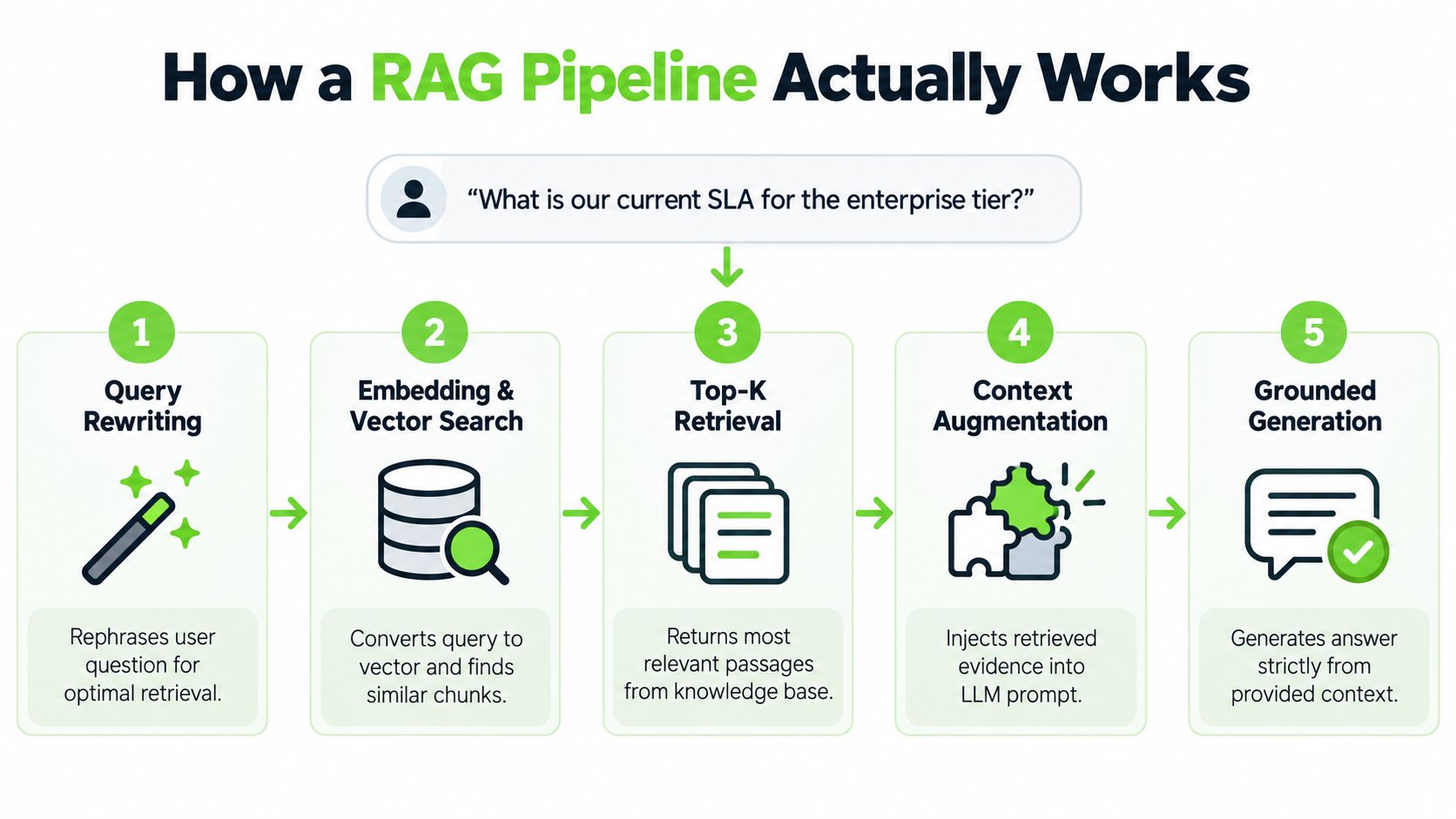 A diagram illustrating the five stages of a Retrieval Augmented Generation pipeline for enterprise search workflows.