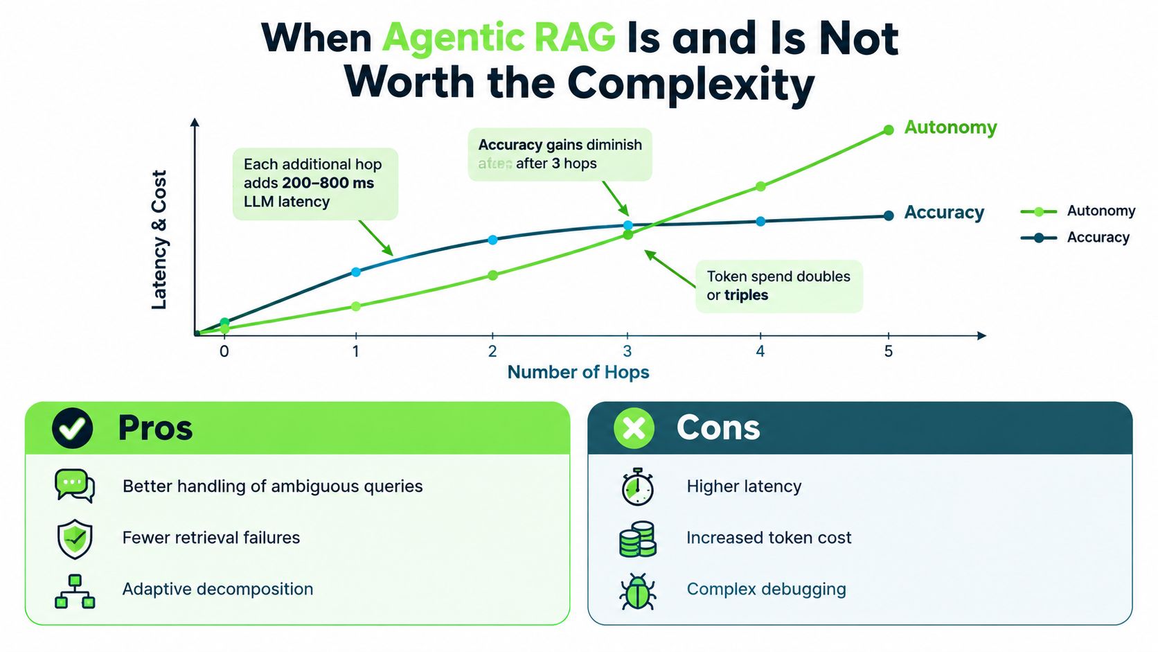 A graph comparing Agentic RAG autonomy and accuracy based on the number of retrieval hops performed.