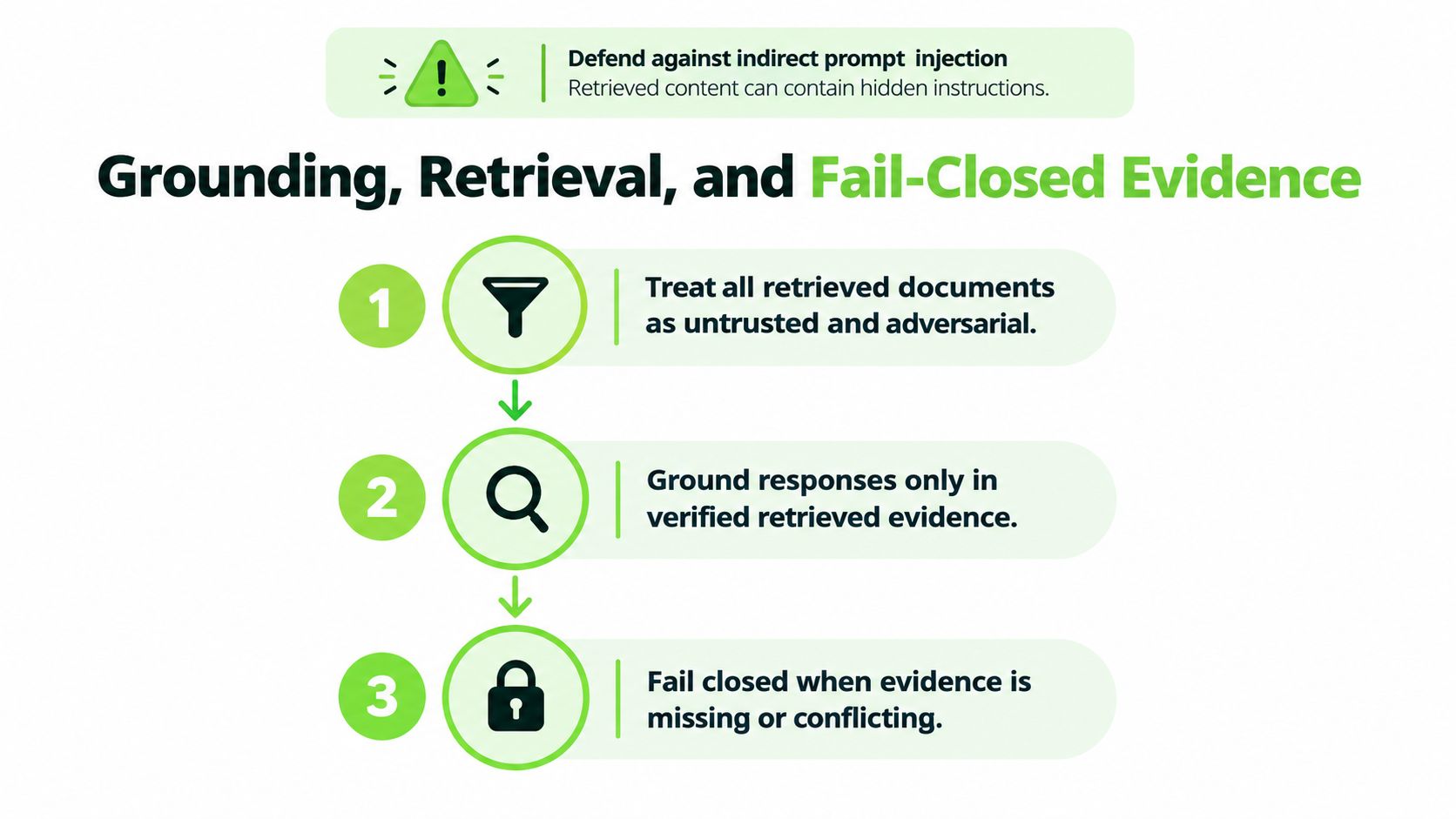 A diagram outlining three security steps for grounding, retrieval, and fail-closed evidence in AI systems.